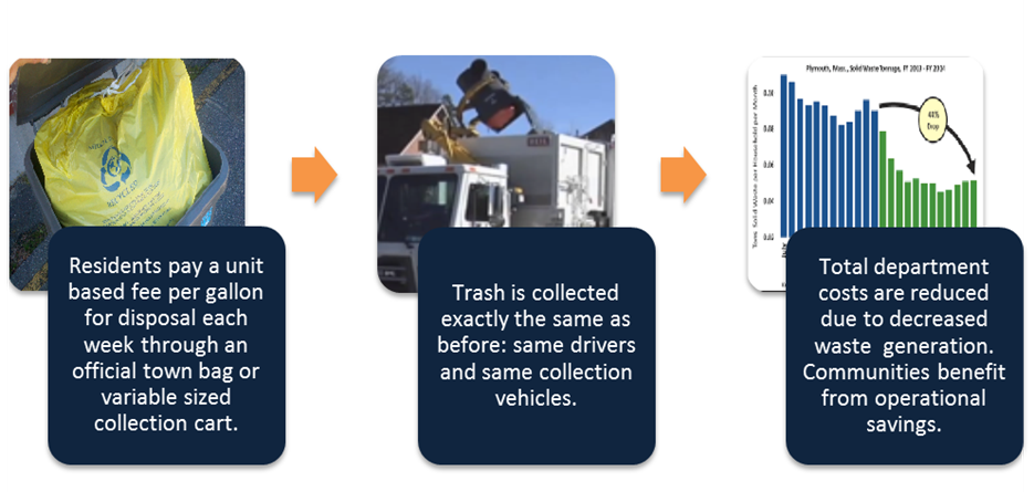 The Steps to Pay as you throw