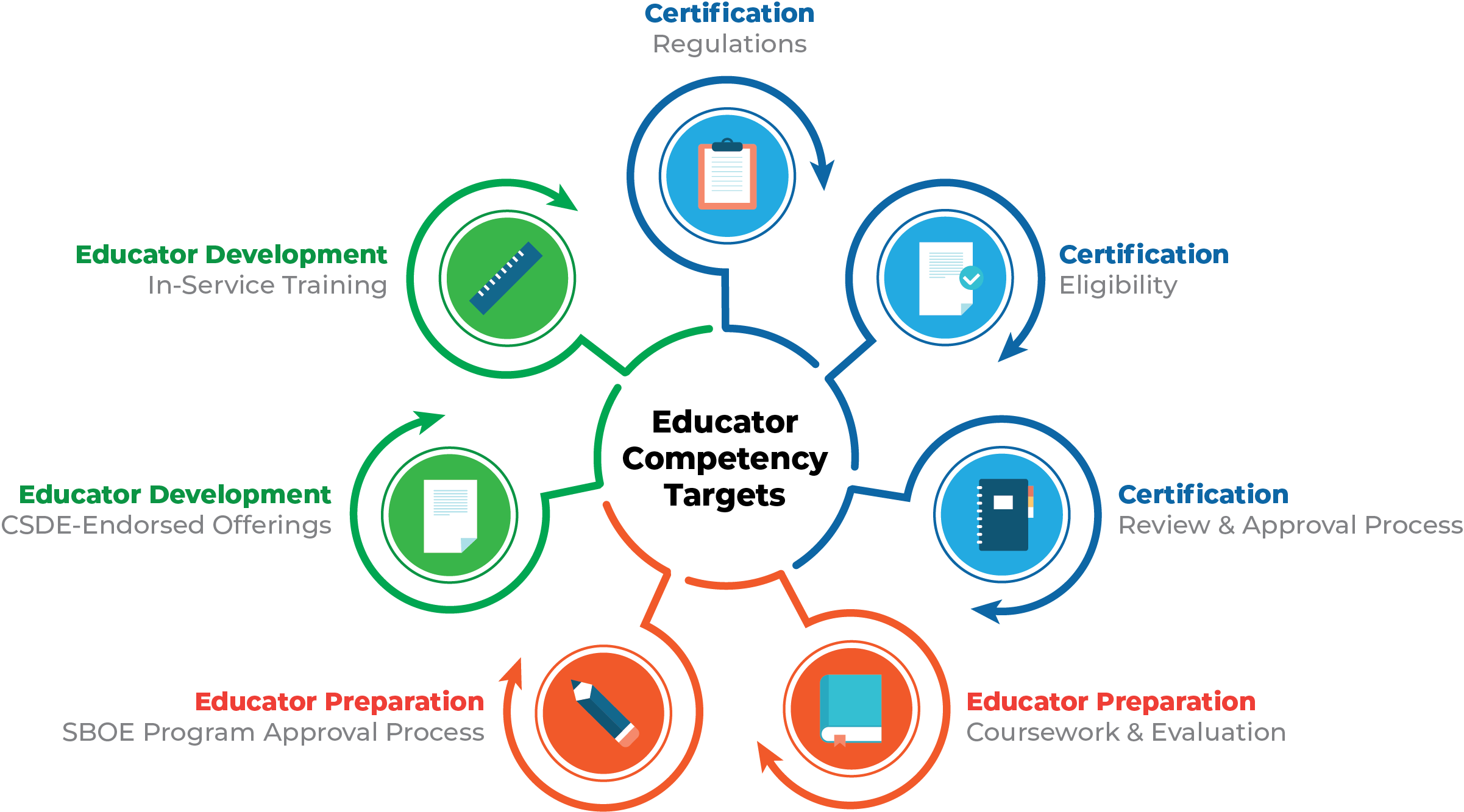 Educator Competency Targets