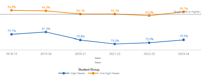 Percentage of Grade 9 Students on Track to High School Graduation line graph