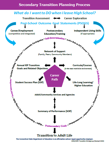 Secondary transition services planning process.