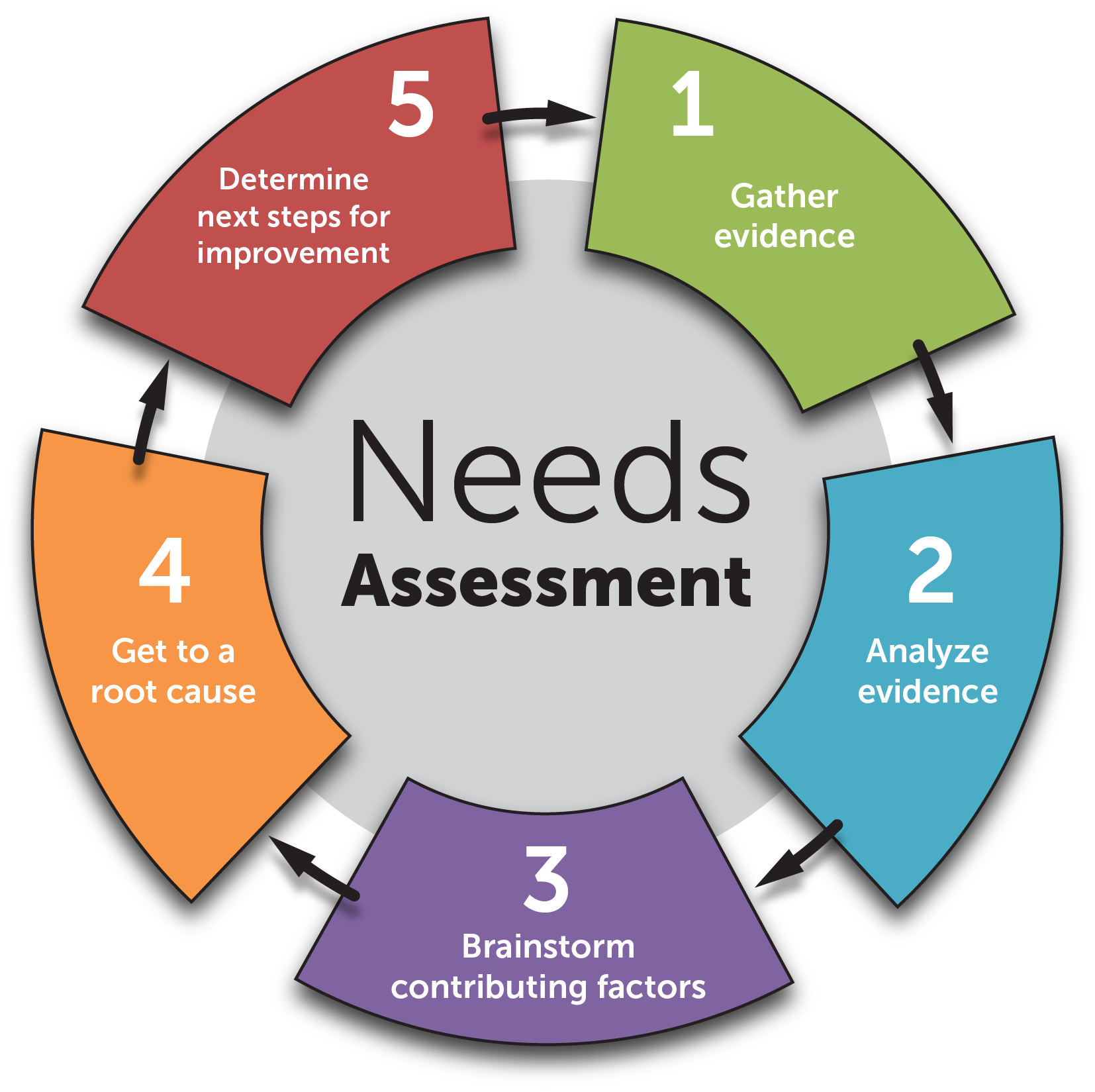 The needs assessment cycle consists of 5 steps. Step 1 is gathering evidence, step 2 is analyzing evidence, step 3 is brainstorming contributing factors, step 4 is getting to a root cause and step 5 is determining the next steps for improvement.