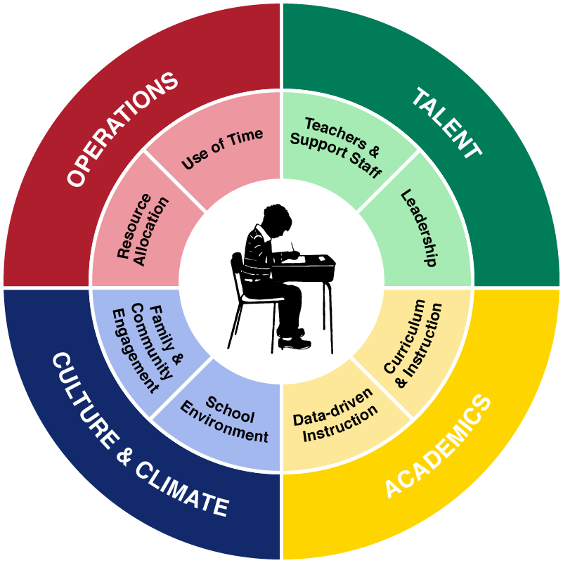 Turnaround Office wheel graphic showing four areas of focus: operations, talent, culture and climate, and academics