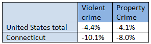 2013 FBI crime data